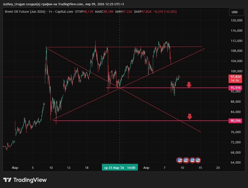 Медвежий вульф на рынке нефти: пора ли открывать шорт