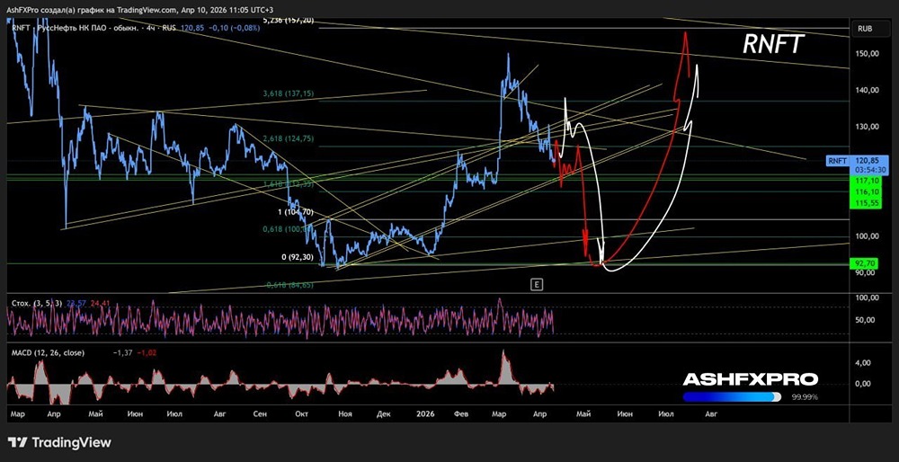 Акции Русснефть продолжают находиться в медвежьем рынке