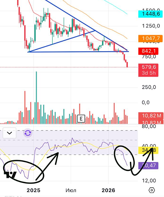 Когда перестанут падать акции Самолёт и ждать ли отскока
