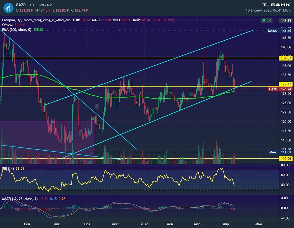 Акции Газпрома тестируют поддержку: риск падения к 110 рублям