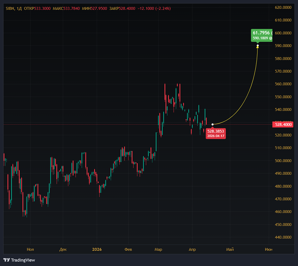 Акции Газпром нефти могут достичь уровня 590 рублей в течение года