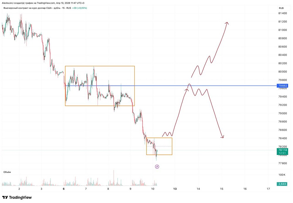 USD/RUB: стоит ли шортить после падения? Разбираем уровни
