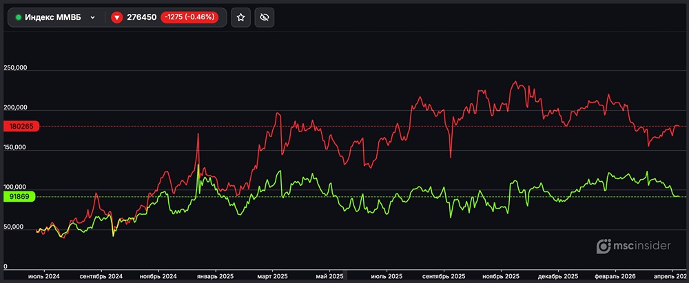 Какие позиции у юриков по фьючерсу на ММВБ?