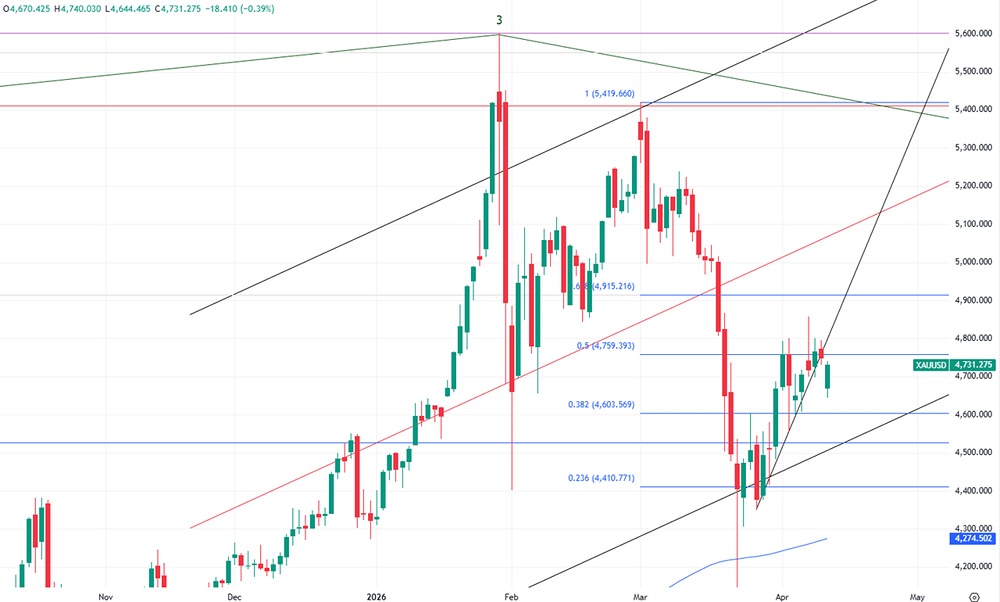 Цена на золото выросла на 1,6 % — до $4750 за тонну