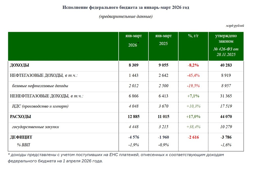 Что будет с бюджетом России после рекордного дефицита в I квартале