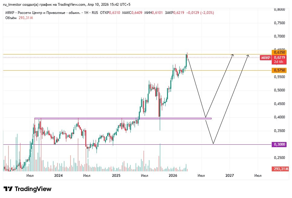 Стоит ли держать позиции в «Россетях» — ждать отката или фиксировать прибыль
