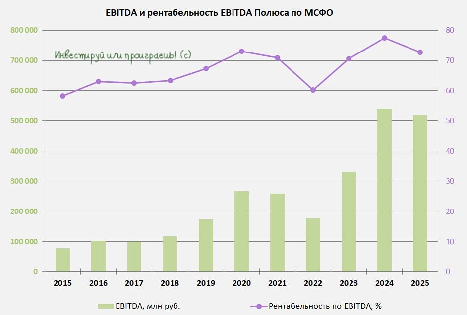 Облигации «Полюса»: защита от волатильности рубля или риск?