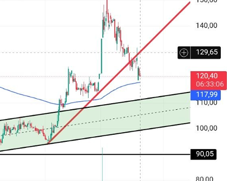 Куда пойдут акции «Русснефти»? Уровень 129,65 решает