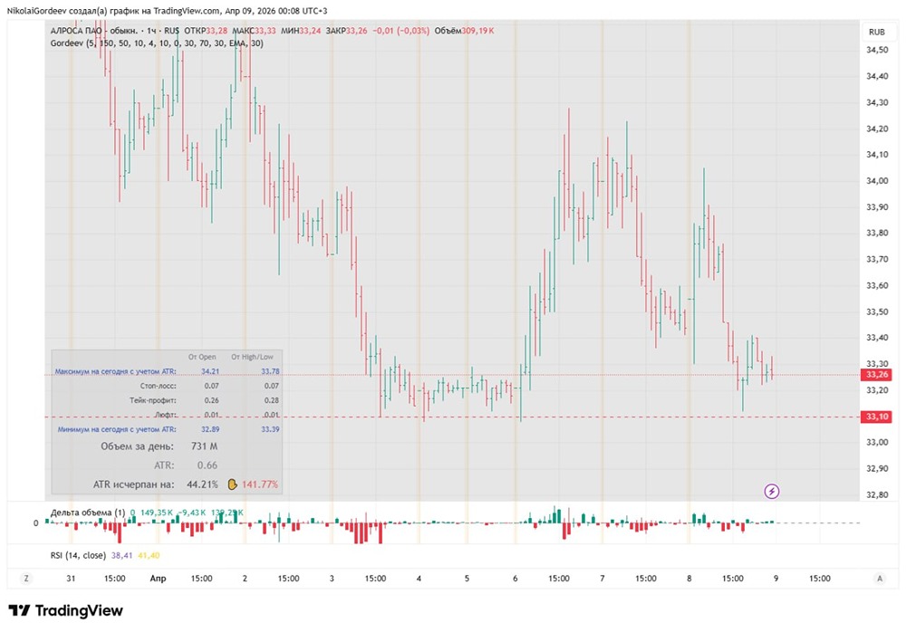 Стоит ли шортить акции АЛРОСА от 33,10? Разбираем точки входа и риски