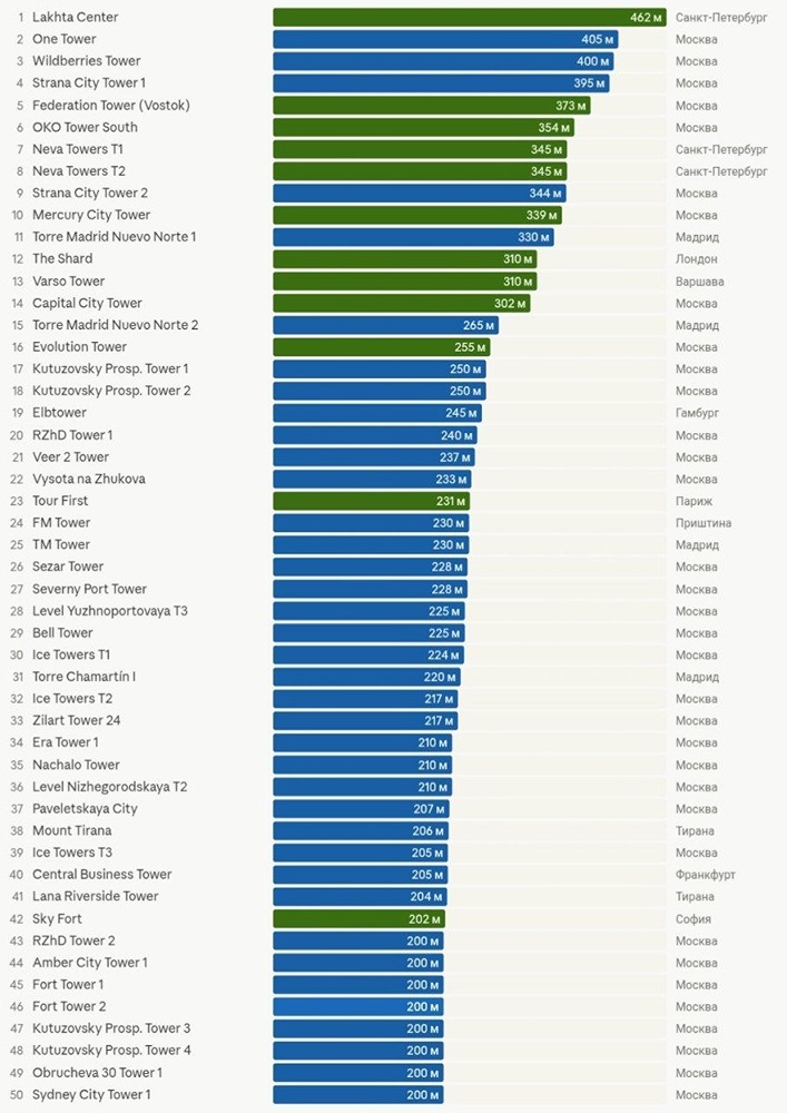 Безоговорочное доминирование России в строительстве высотных зданий в Европе