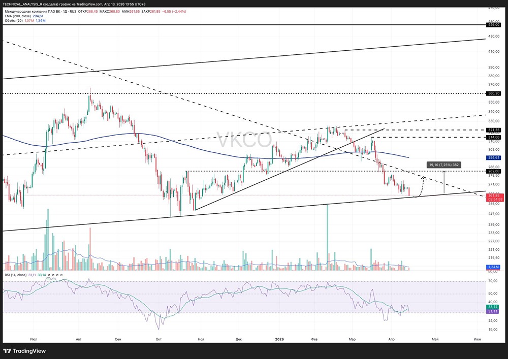 Сможет ли цена акций ВК развернуться вверх от зоны 260–262 рублей