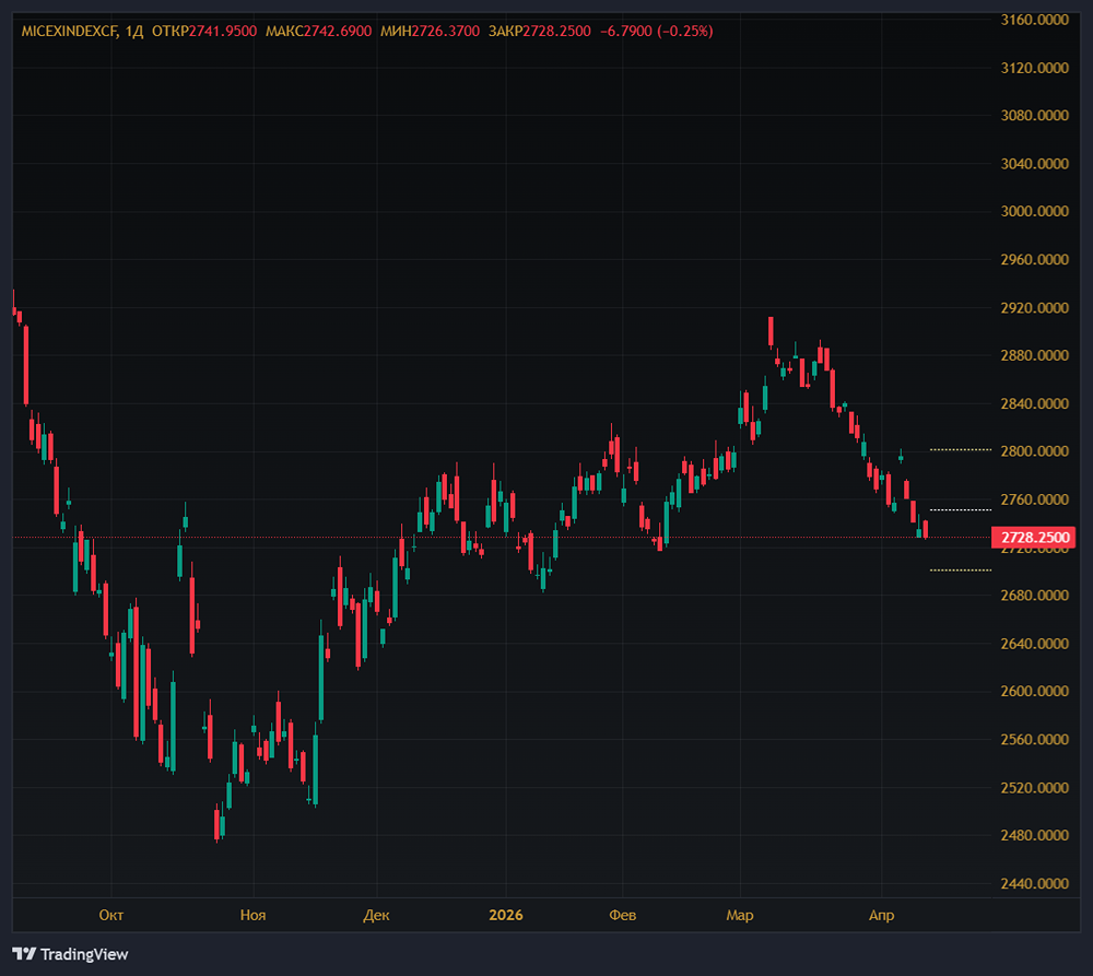Что происходит на российском фондовом рынке?