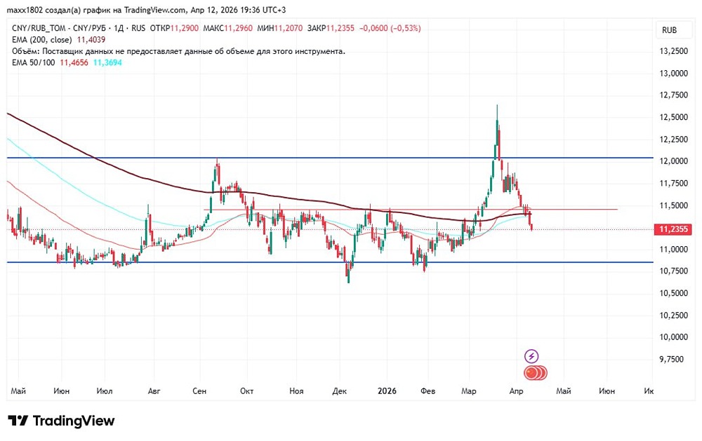 Где развернётся юань? Разбираем график и ближайшие уровни поддержки