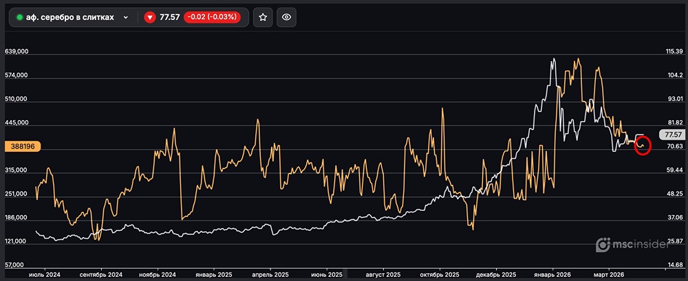Серебро в слитках: юрлица активно сокращают открытый интерес