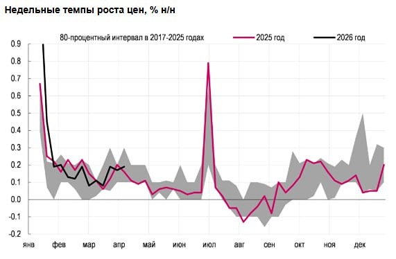 Мы ожидаем, что совет директоров снизит ключевую ставку на 50 б.п. до 14,5%