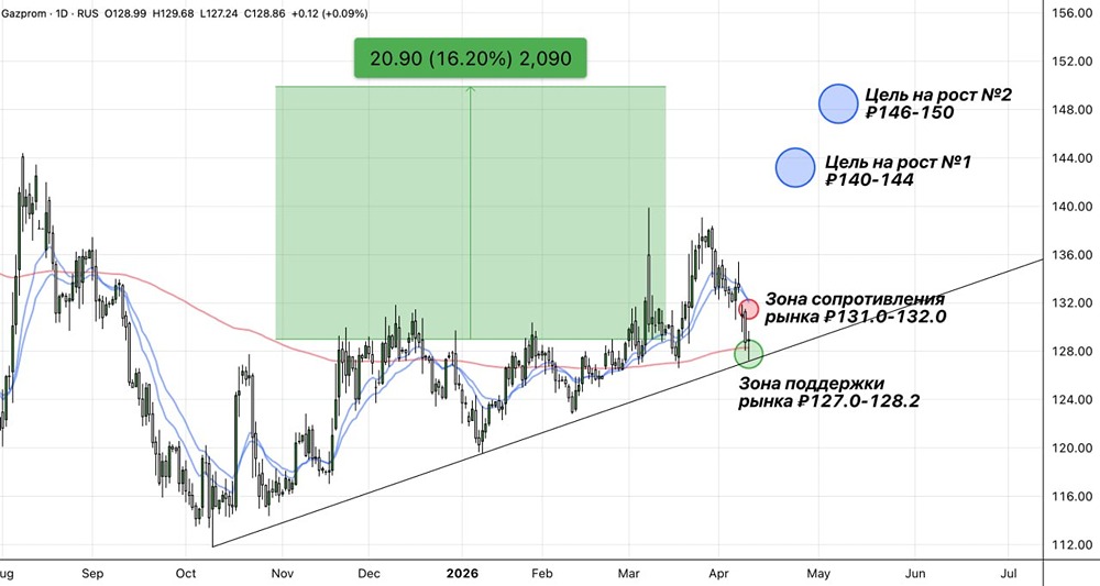 Вырастет ли цена акций «Газпрома» до 140–150 руб.? Разбираем прогноз