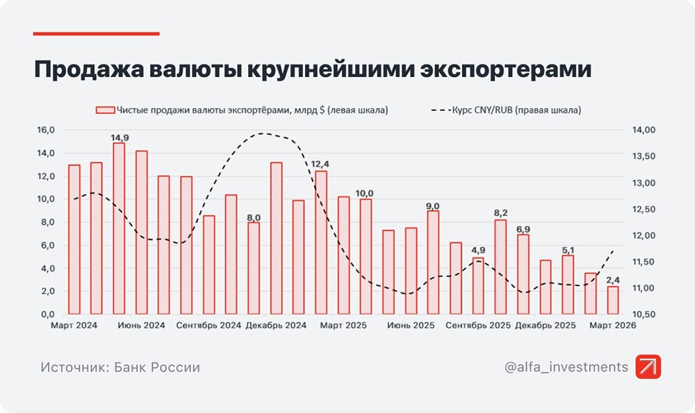 По данным ЦБ РФ, крупнейшие российские экспортёры продали валюту на рекордно низкие $2,4 млрд
