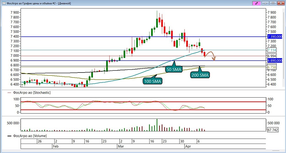 До каких уровней может снизиться цена акций Фосагро? Разбираем цели и стоп‑лосс