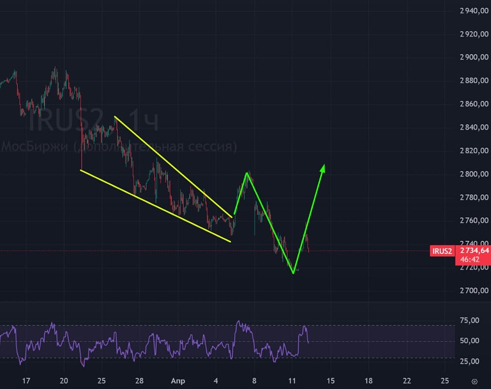 Будет ли рост индекса ММВБ после апатичного открытия понедельника