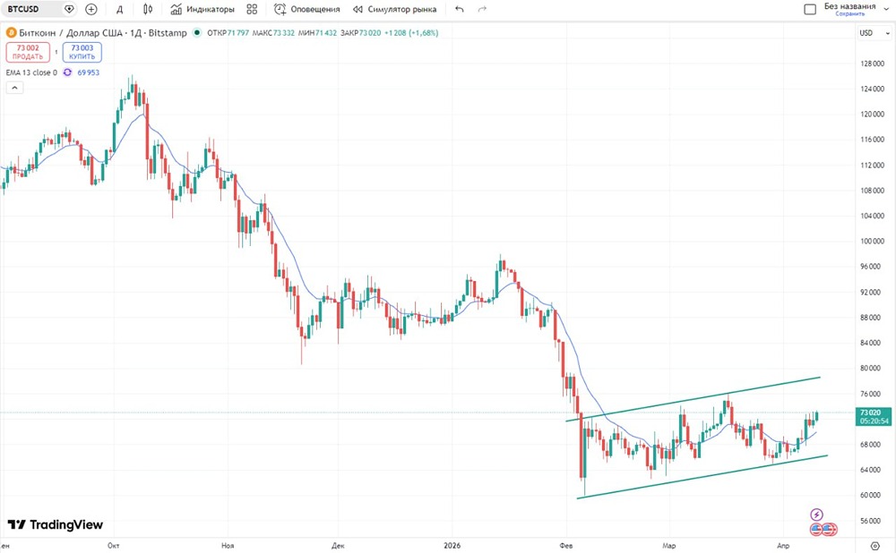 Технический сигнал: биткоин готов к росту до $80 000