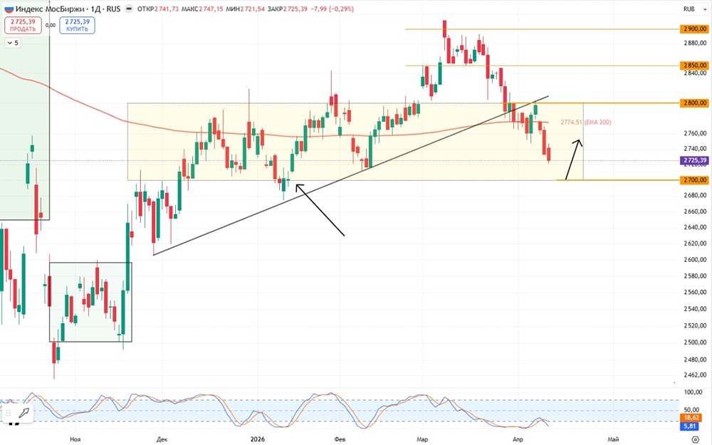 Индекс МосБиржи идёт вниз: ждать ли отскока сегодня