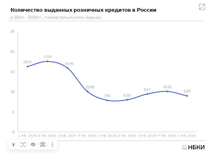 В 1 квартале 2026 года гражданам было выдано 9,0 млн кредитов