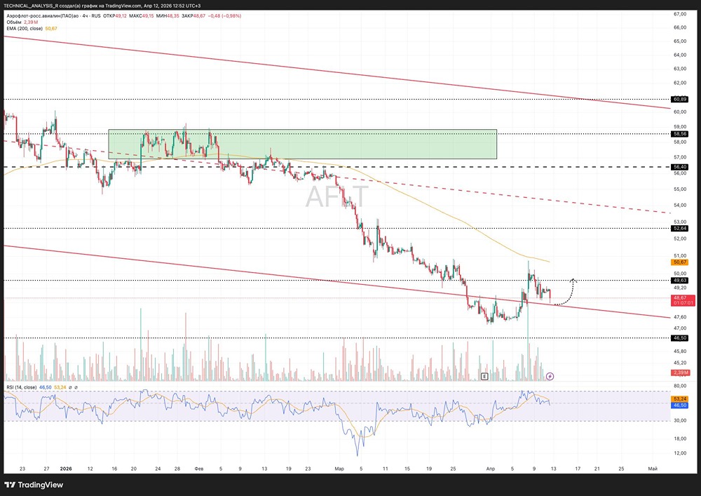Отскок или продолжение падения? Анализируем позиции акций Аэрофлот