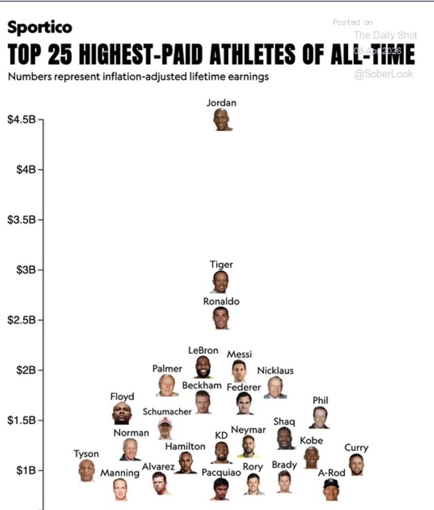 Майкл Джордан — самый высокооплачиваемый спортсмен всех времен