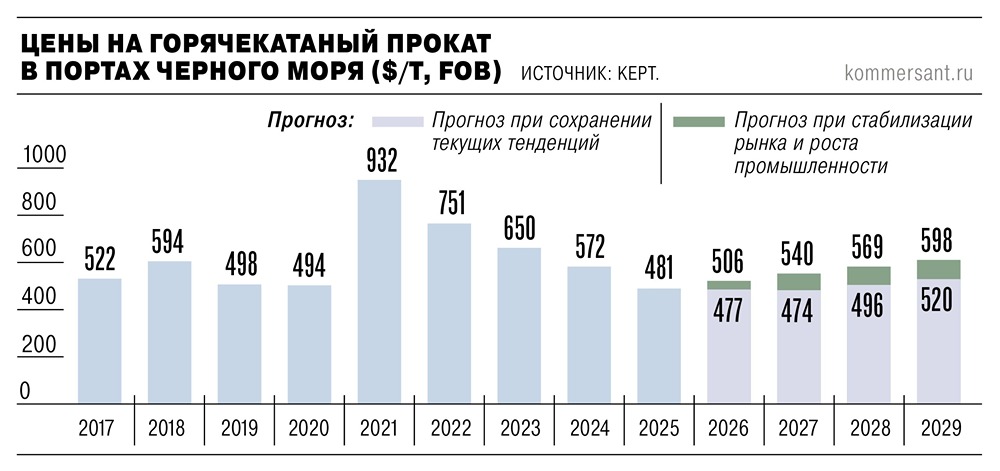Стальной прокат на экспорт подорожал до максимума с конца 2024 года