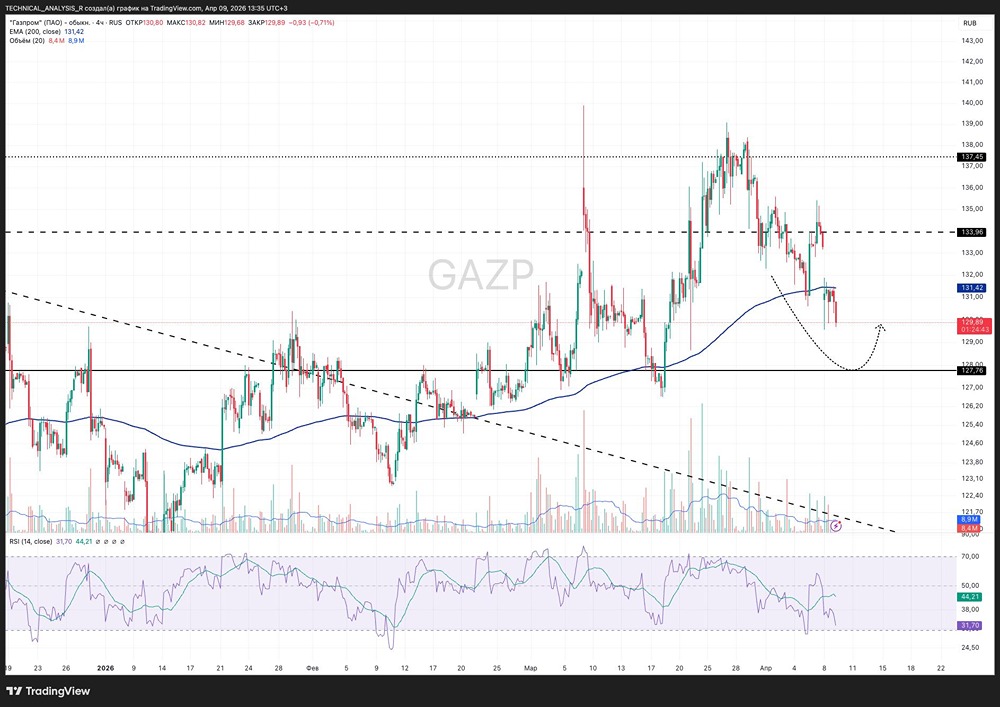 Стоит ли покупать акции Газпрома сейчас? Разбор технического анализа