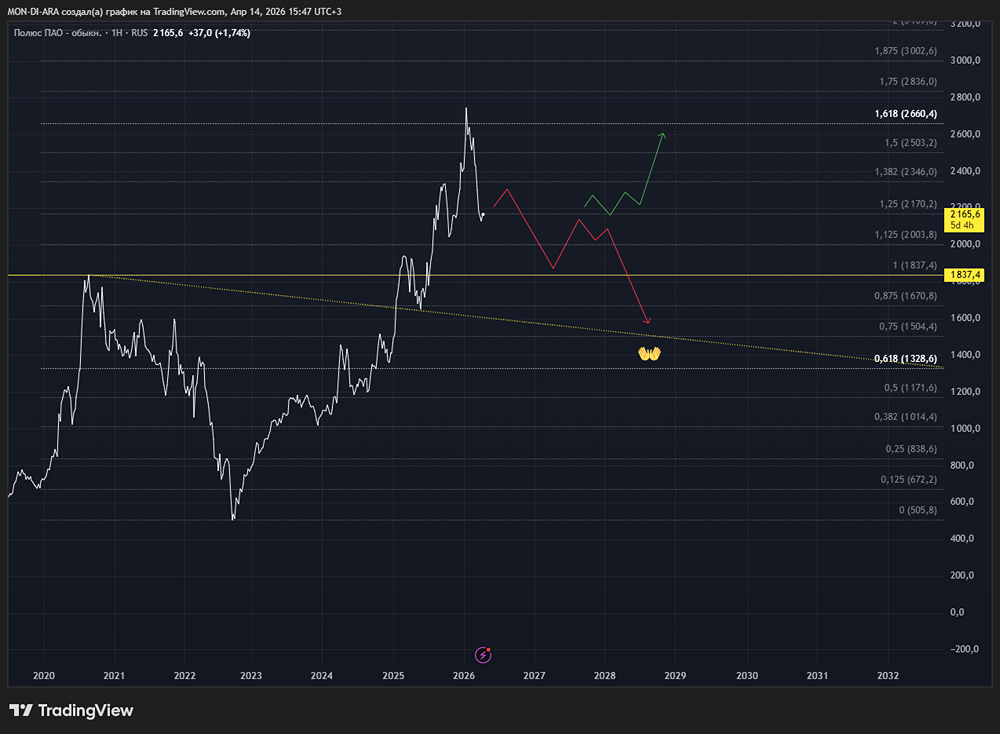 Стоит ли покупать «Полюс» до 15 мая? Дивиденды 56,8 руб. на акцию