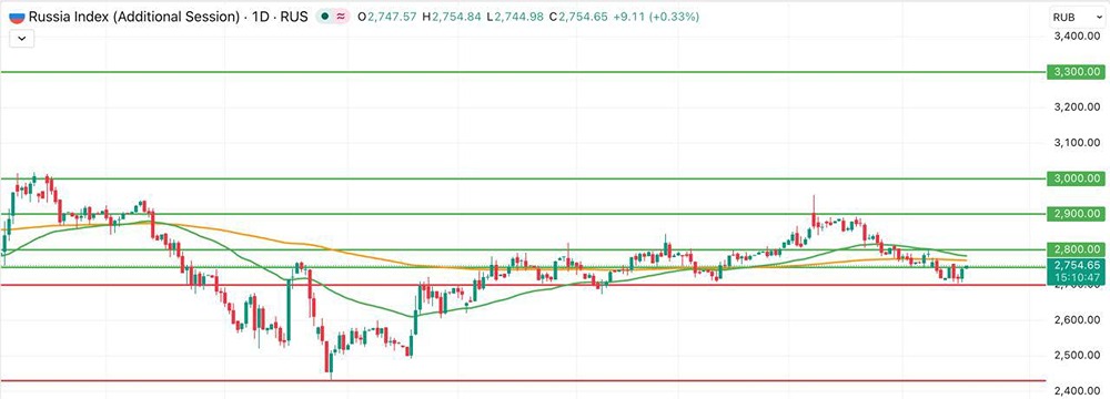 Что скрывает рост индекса? Разбираем сигналы рынка при низких оборотах