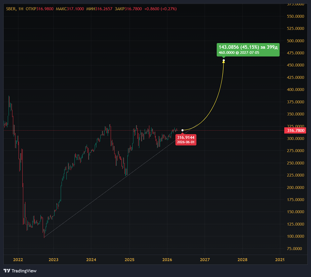 Сбербанк нарастил прибыль на 21 % — что будет с акциями дальше?