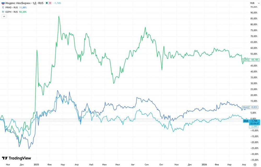 Фарма в России оживает: стоит ли инвестировать в 2026 году в акции