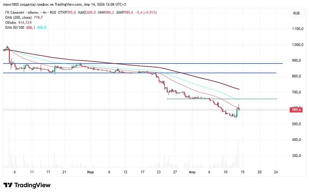 Что случилось с акциями «Самолёта»? +8 % без новостей — разбираем график