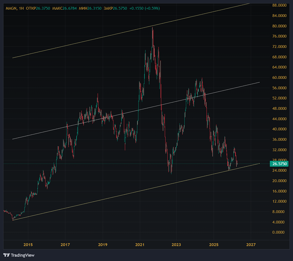 ММК: потенциал роста есть? Разбираемся в перспективах