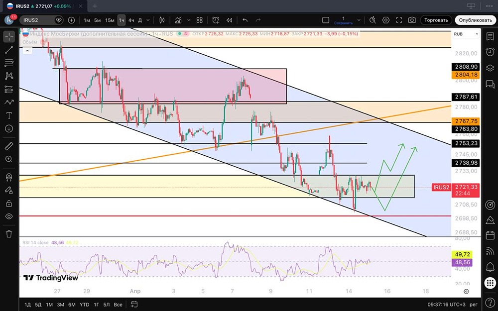 Ждать ли восстановления рынка, если удержимся выше 2700–2710 пунктов