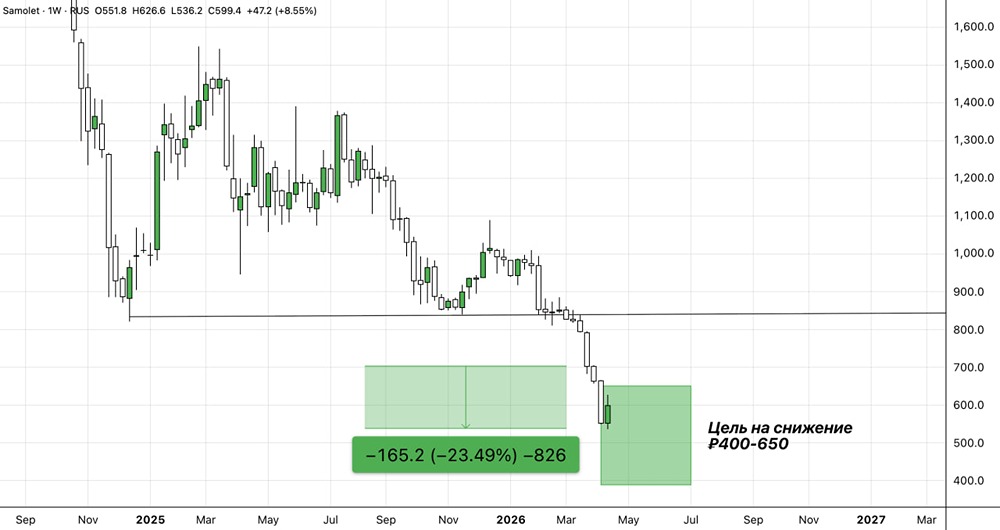 Падение без дна: что ждёт акции ГК «Самолет»