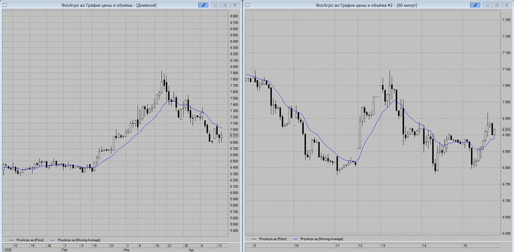 Четверг — ключевой день: акции ФосАгро на пороге медвежьего «Треугольника»
