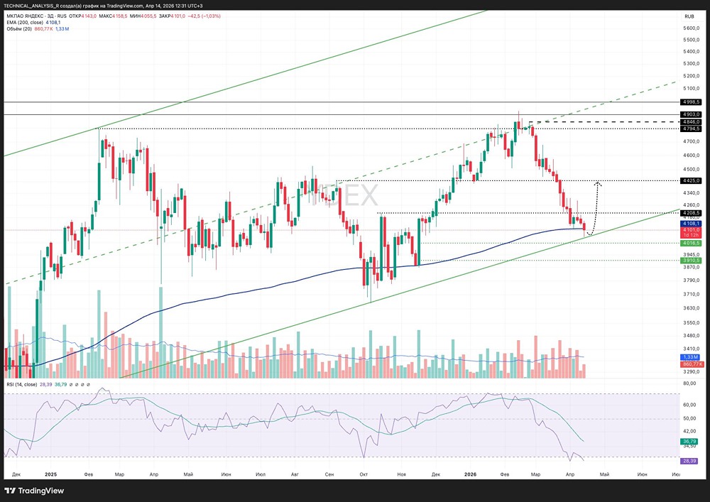 Сможет ли Яндекс вырасти до 4425 рублей — или уйдёт к 3910