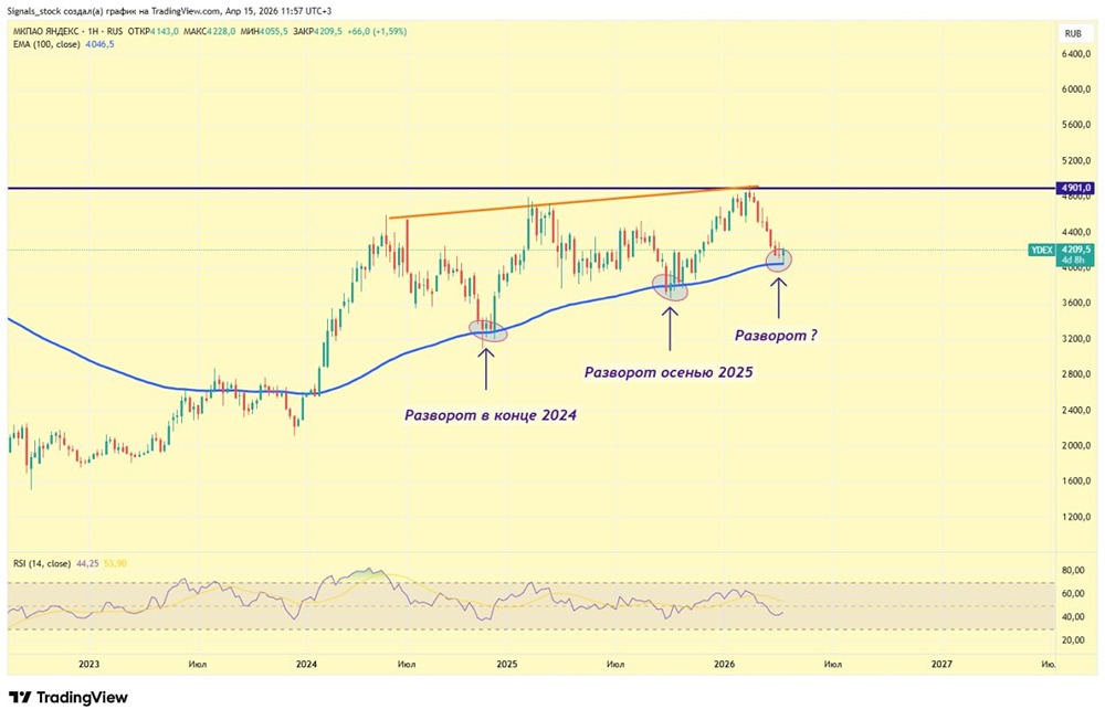 Будет ли рост акций Яндекса на 30–50 % после касания 100 ЕМА