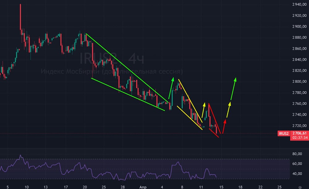 Укрепление рубля — главная причина падения индекса? Что будет дальше