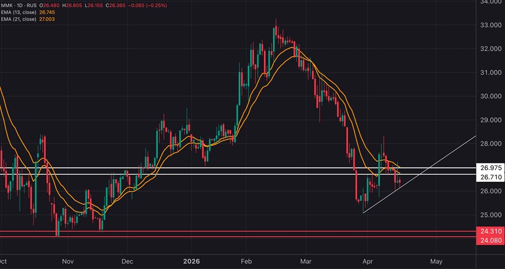 ММК падает: стоит ли покупать акции на коррекции 