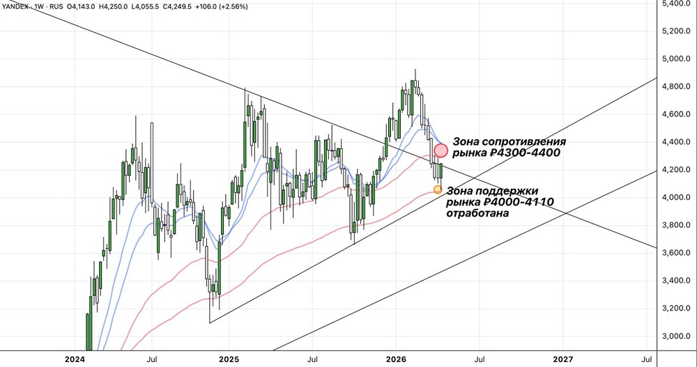 Сила акций Яндекса второй день: это начало роста или временная пауза