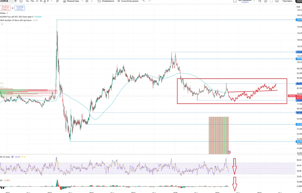Рубль в боковике 70–90 руб. — что будет дальше с парой USD/RUB