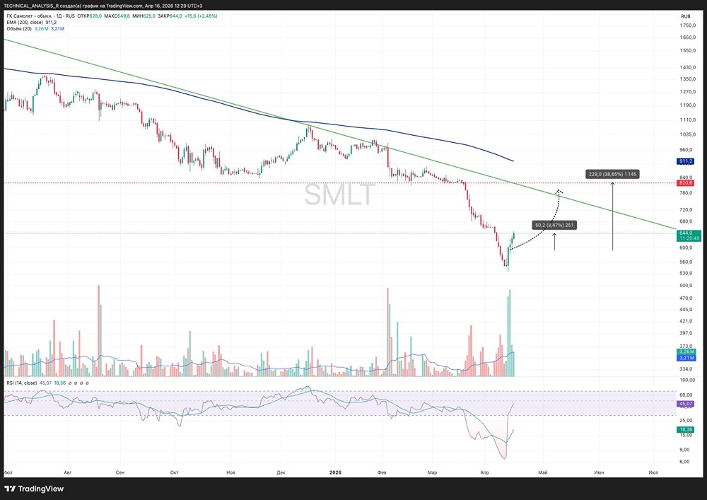 Потенциал роста акций Самолёта — ещё 10–15 % до 800 рублей