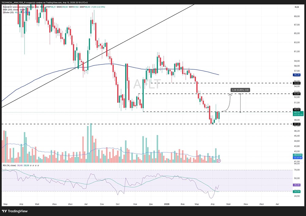 Отскок или разворот? Что говорит технический анализ по акциям «Аэрофлота»