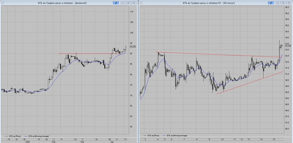 Стоит ли открывать лонг по ВТБ на концентрации? Разбор графика