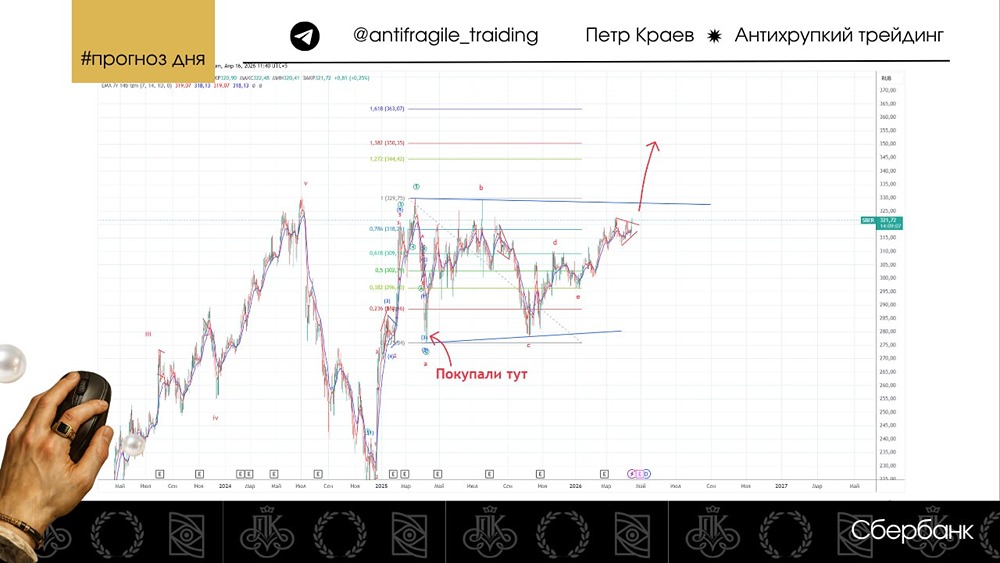 Что скрывает сопротивление? Разбираем перспективы роста Сбера
