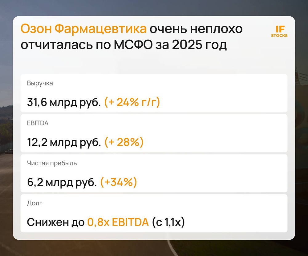 Комфортный долг и высокая маржа: что скрывает отчёт «Озон Фармацевтики»